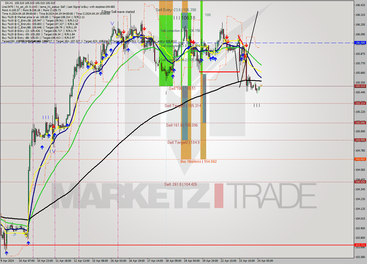 DX MultiTimeframe analysis at date 2024.04.24 08:00