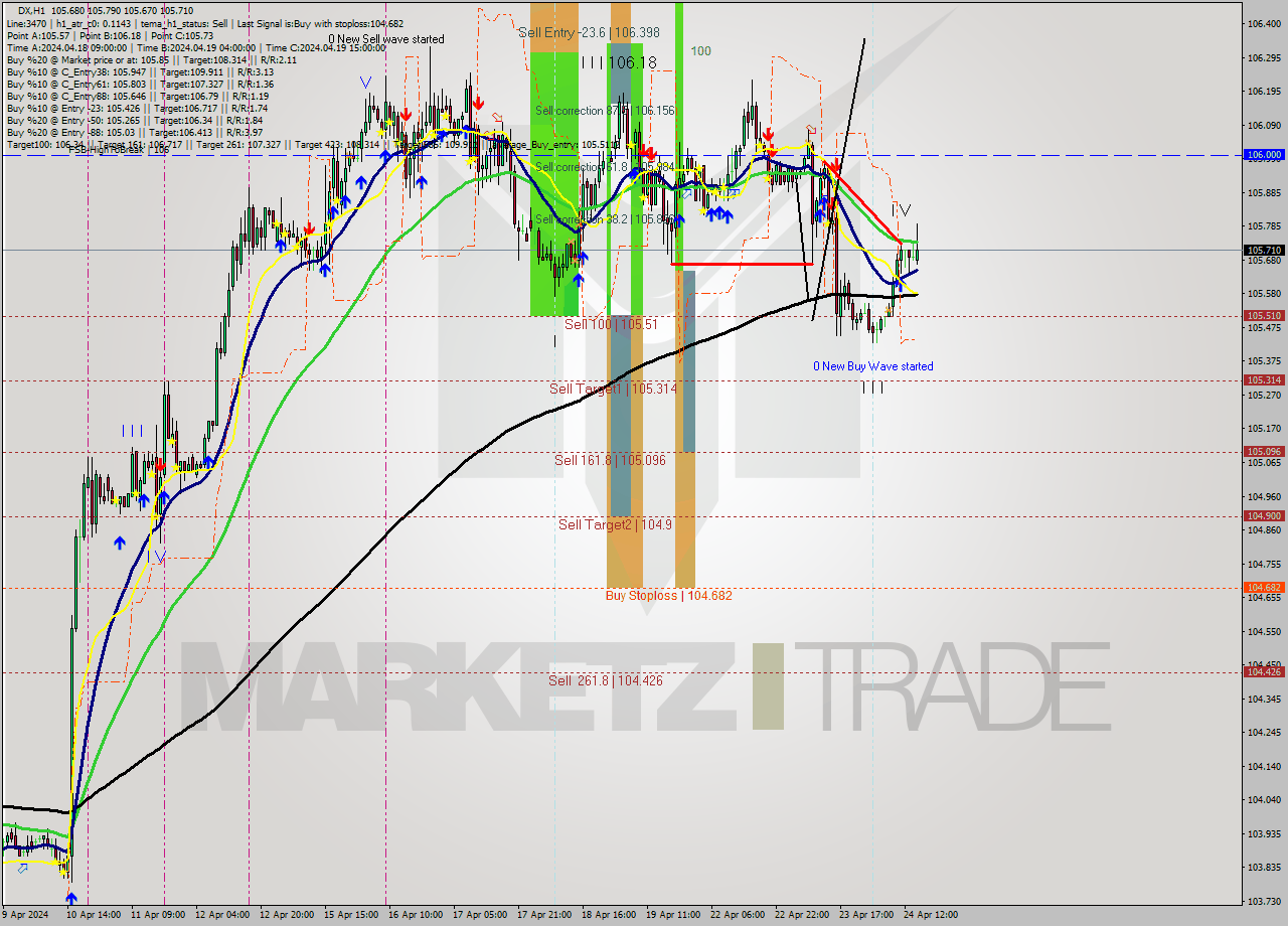 DX MultiTimeframe analysis at date 2024.04.24 11:34