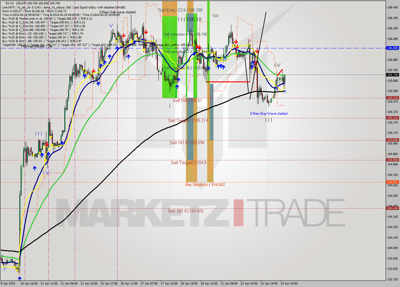 DX MultiTimeframe analysis at date 2024.04.24 17:44