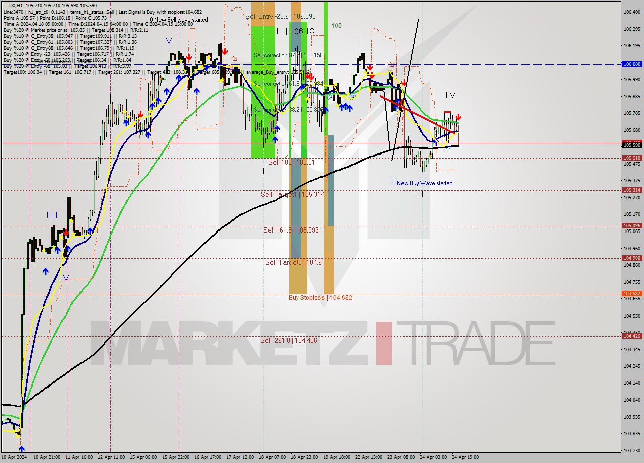 DX MultiTimeframe analysis at date 2024.04.24 22:26