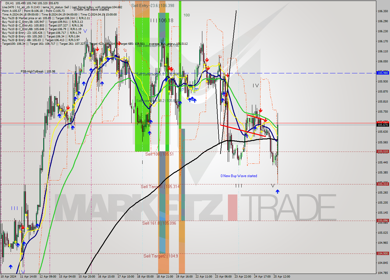 DX MultiTimeframe analysis at date 2024.04.25 15:35