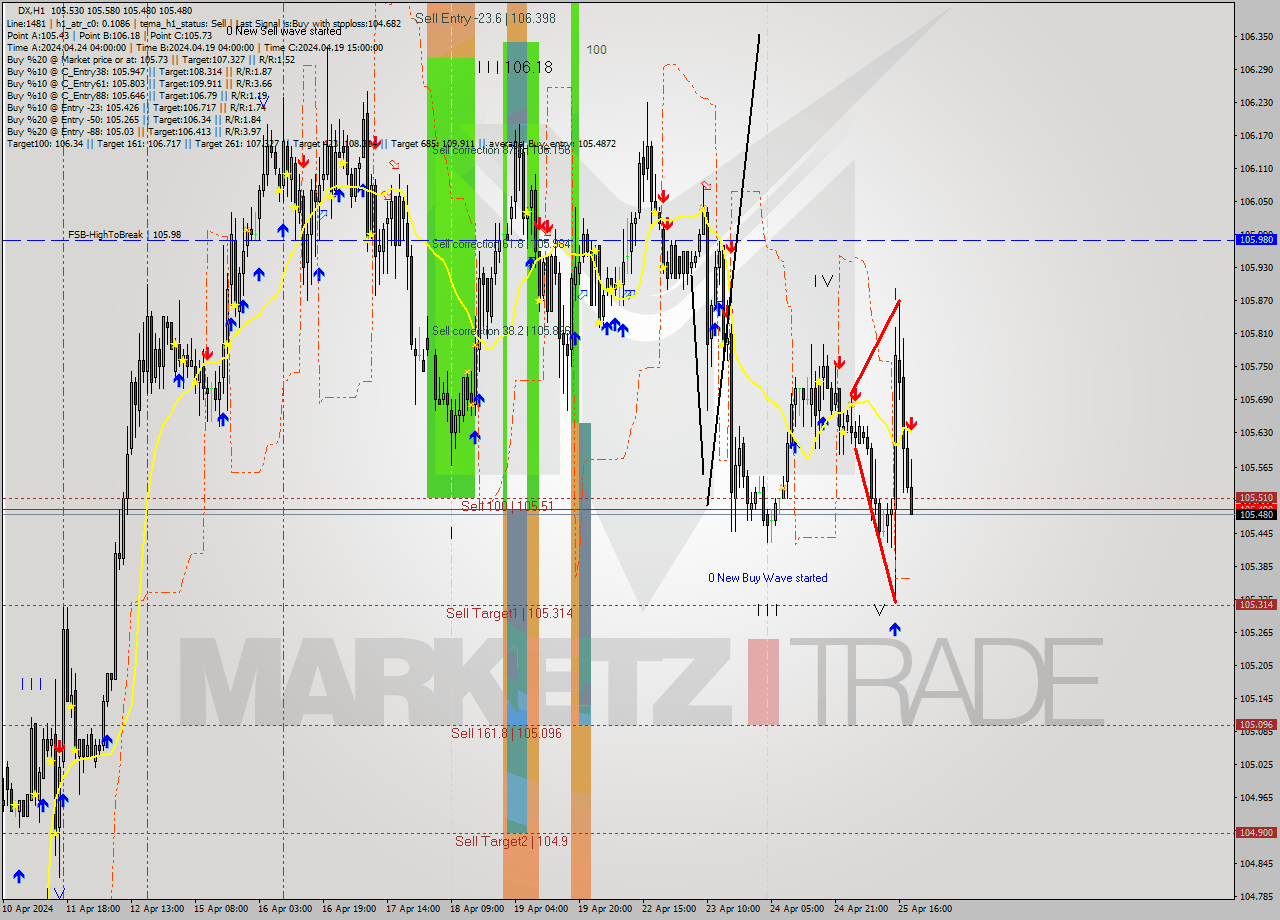 DX MultiTimeframe analysis at date 2024.04.25 19:41