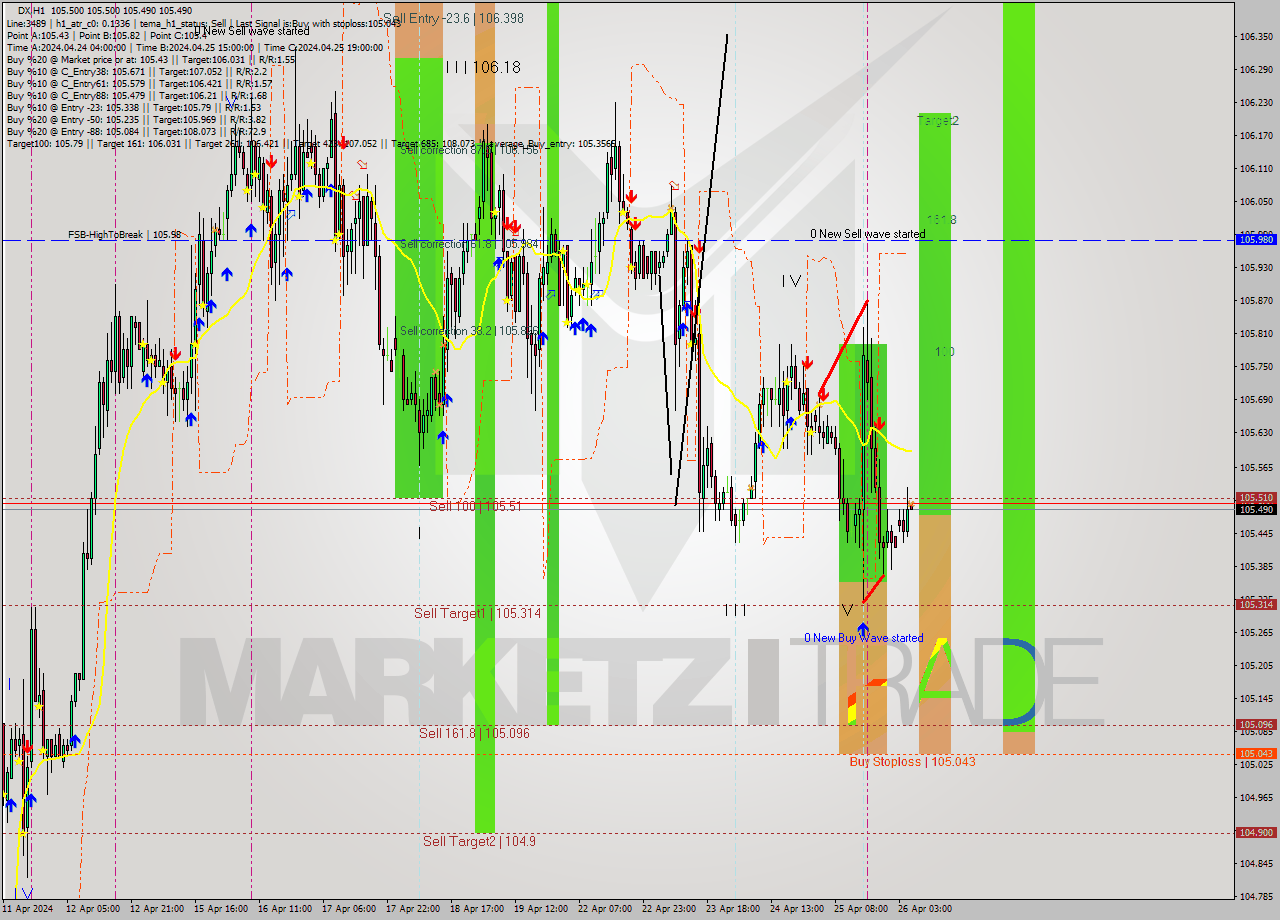 DX MultiTimeframe analysis at date 2024.04.26 06:03