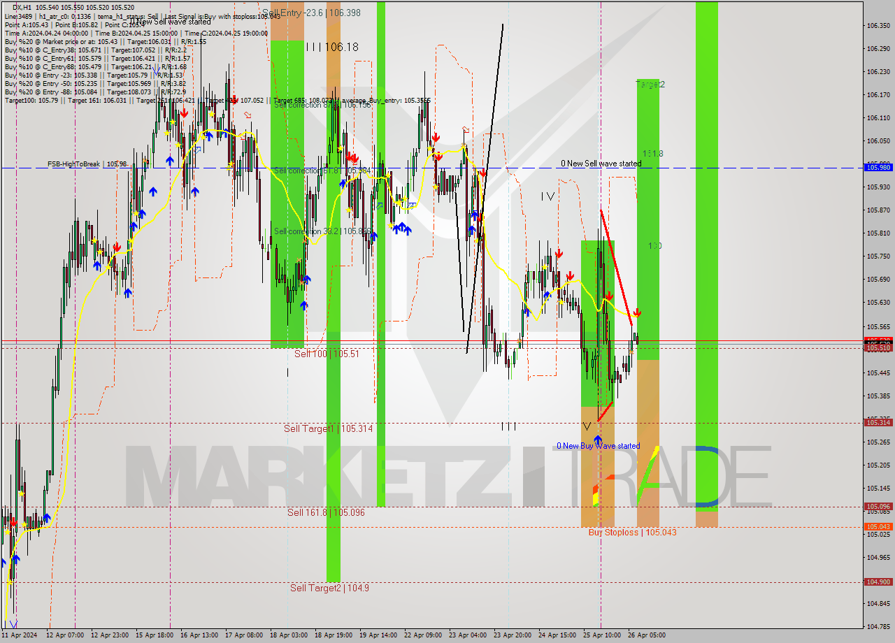 DX MultiTimeframe analysis at date 2024.04.26 08:17