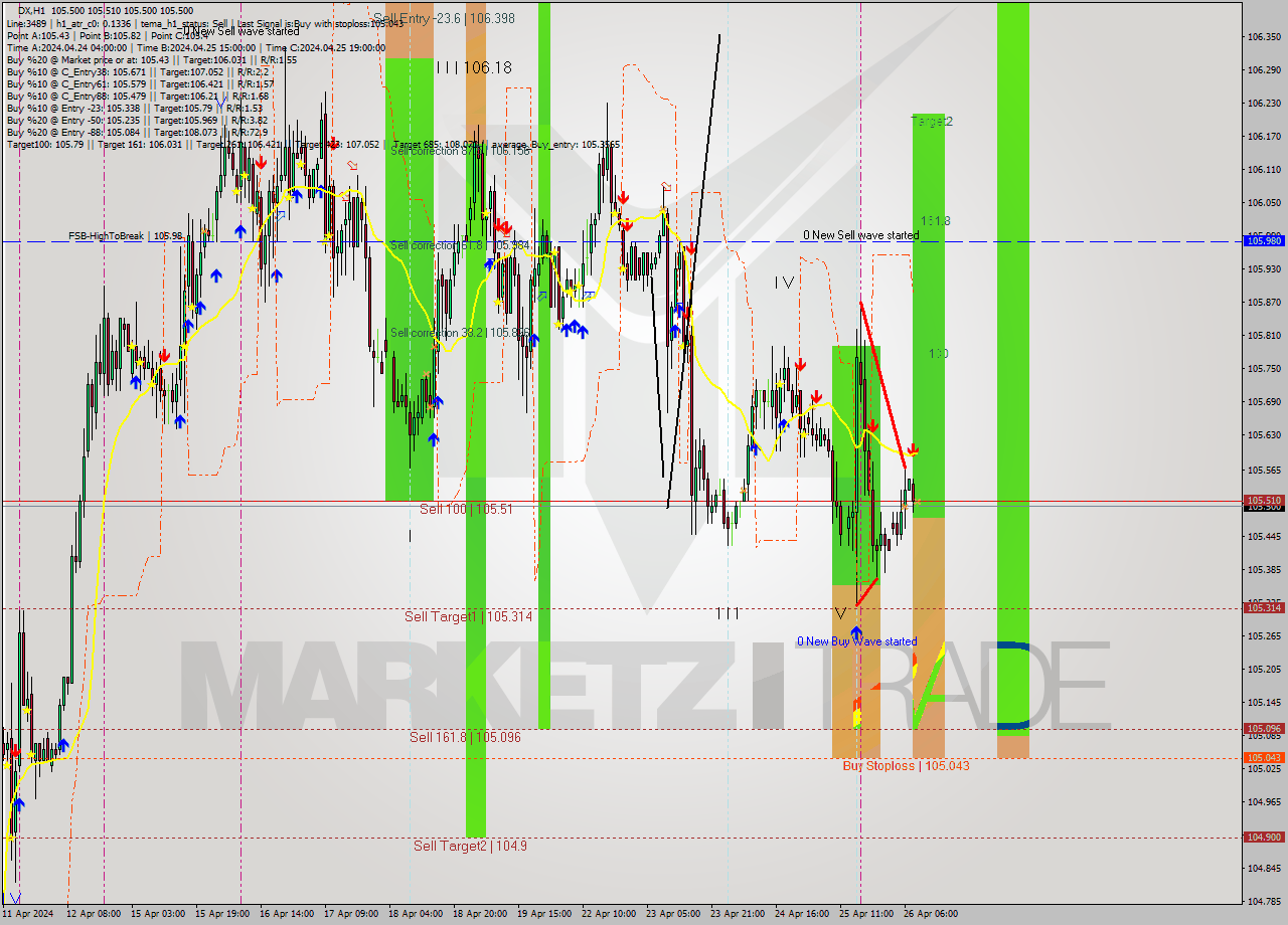 DX MultiTimeframe analysis at date 2024.04.26 09:00