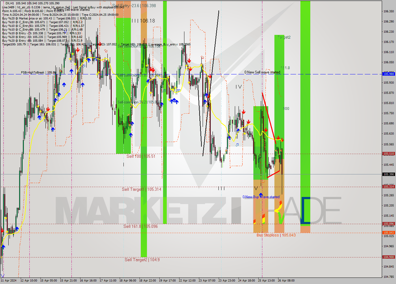 DX MultiTimeframe analysis at date 2024.04.26 11:05