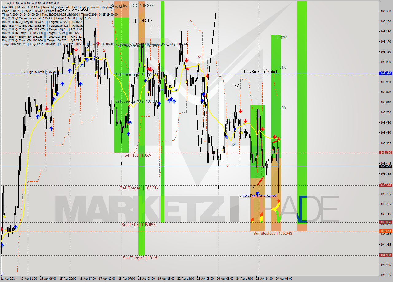 DX MultiTimeframe analysis at date 2024.04.26 12:00