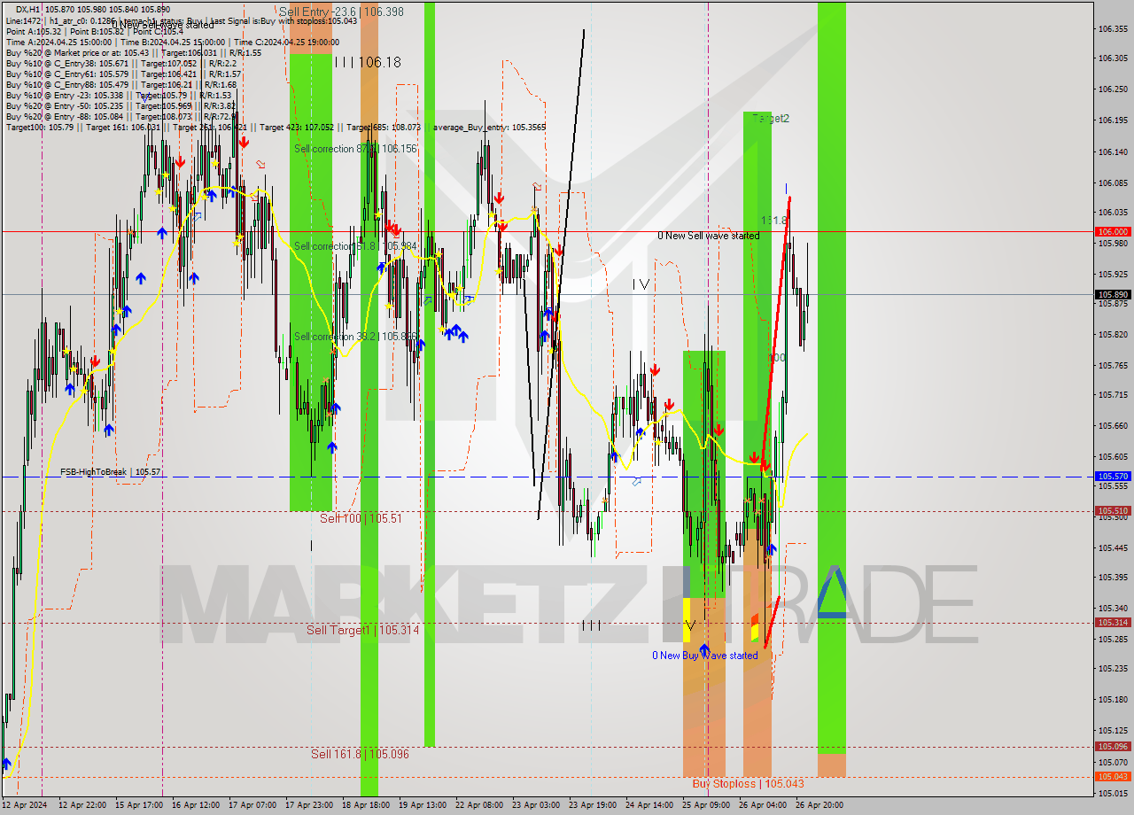 DX MultiTimeframe analysis at date 2024.04.26 13:34