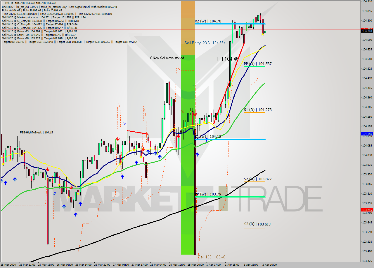 DX MultiTimeframe analysis at date 2024.04.02 11:00