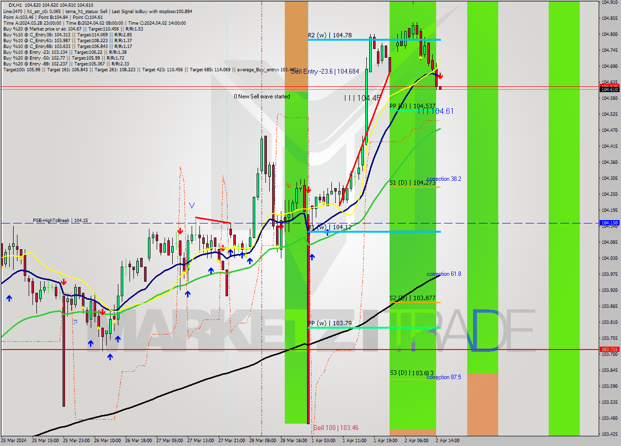 DX MultiTimeframe analysis at date 2024.04.02 15:00