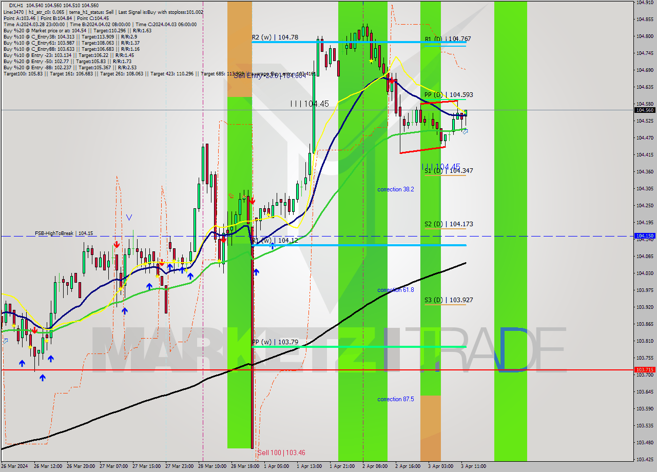 DX MultiTimeframe analysis at date 2024.04.03 12:19