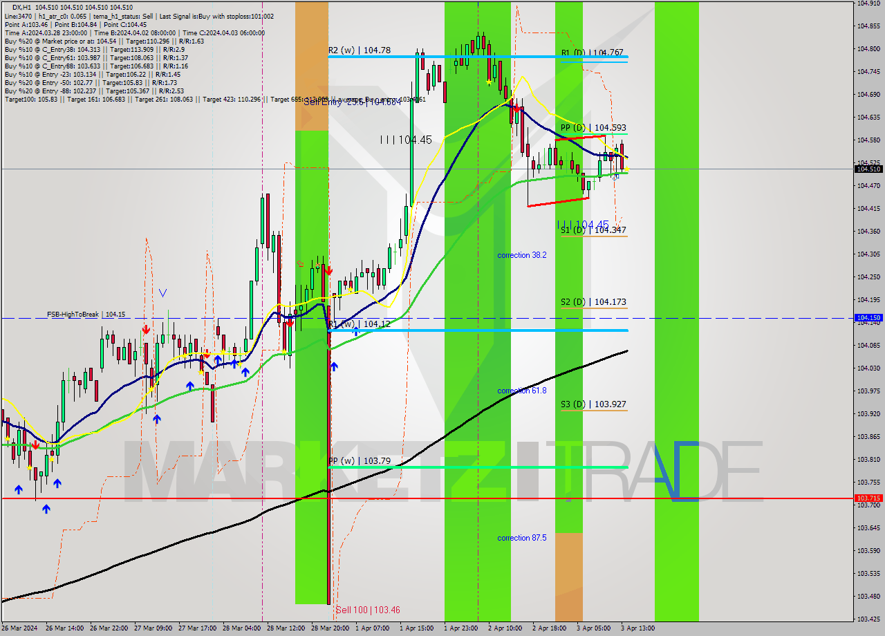 DX MultiTimeframe analysis at date 2024.04.03 14:00