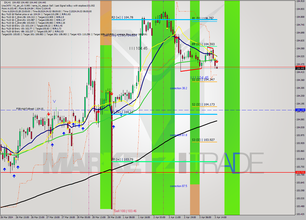 DX MultiTimeframe analysis at date 2024.04.03 15:01