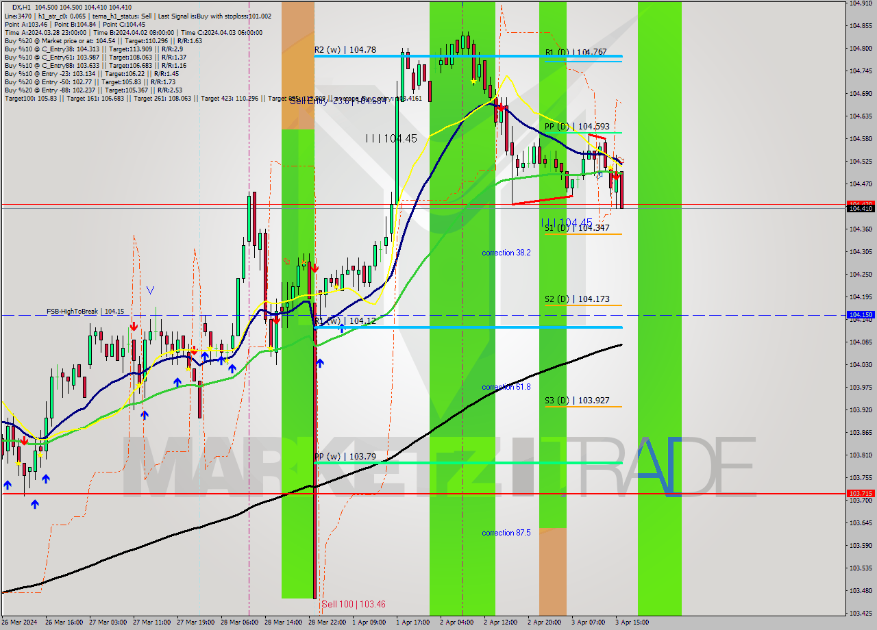 DX MultiTimeframe analysis at date 2024.04.03 16:40
