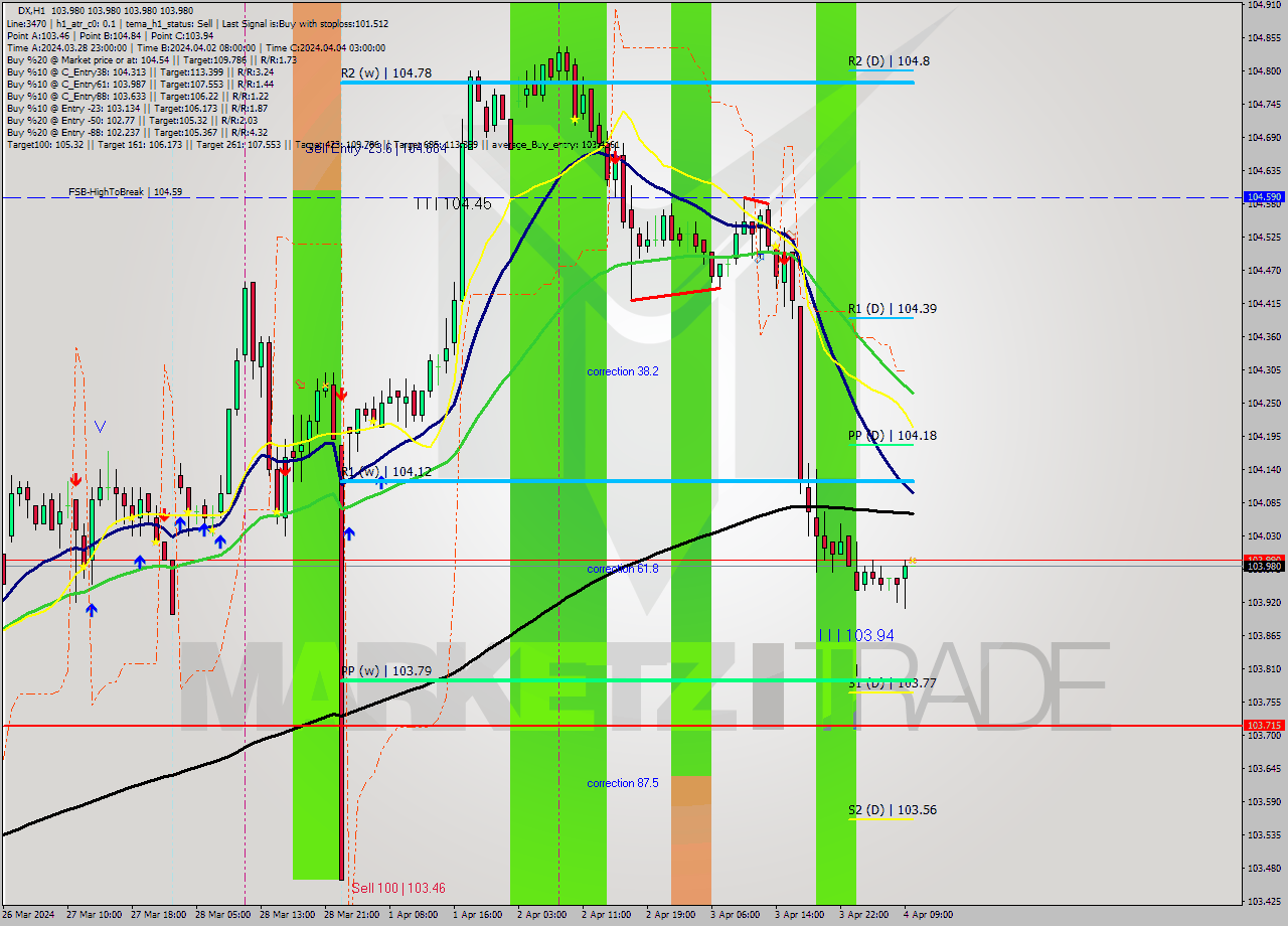 DX MultiTimeframe analysis at date 2024.04.04 10:00