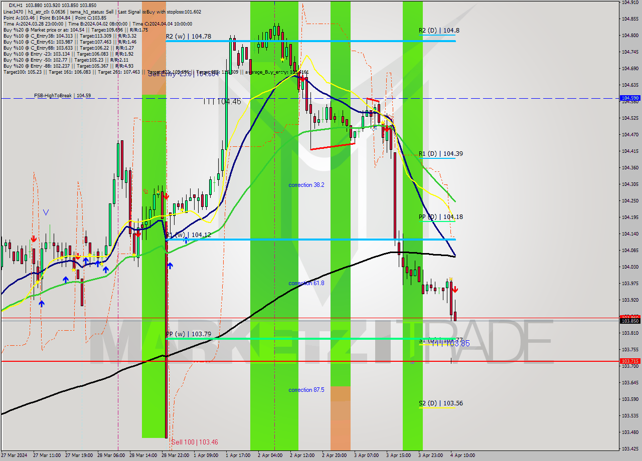 DX MultiTimeframe analysis at date 2024.04.04 11:29