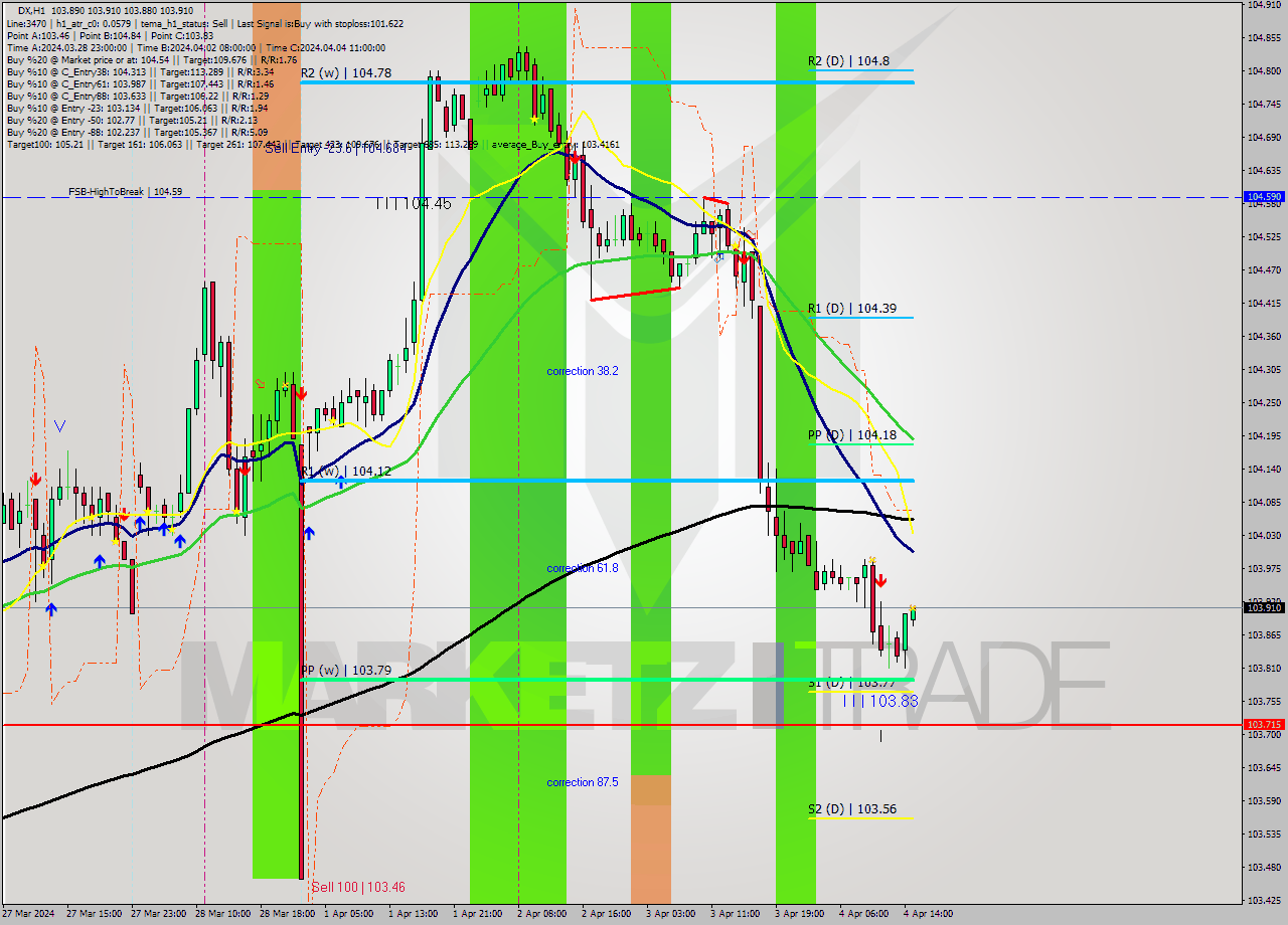 DX MultiTimeframe analysis at date 2024.04.04 15:02
