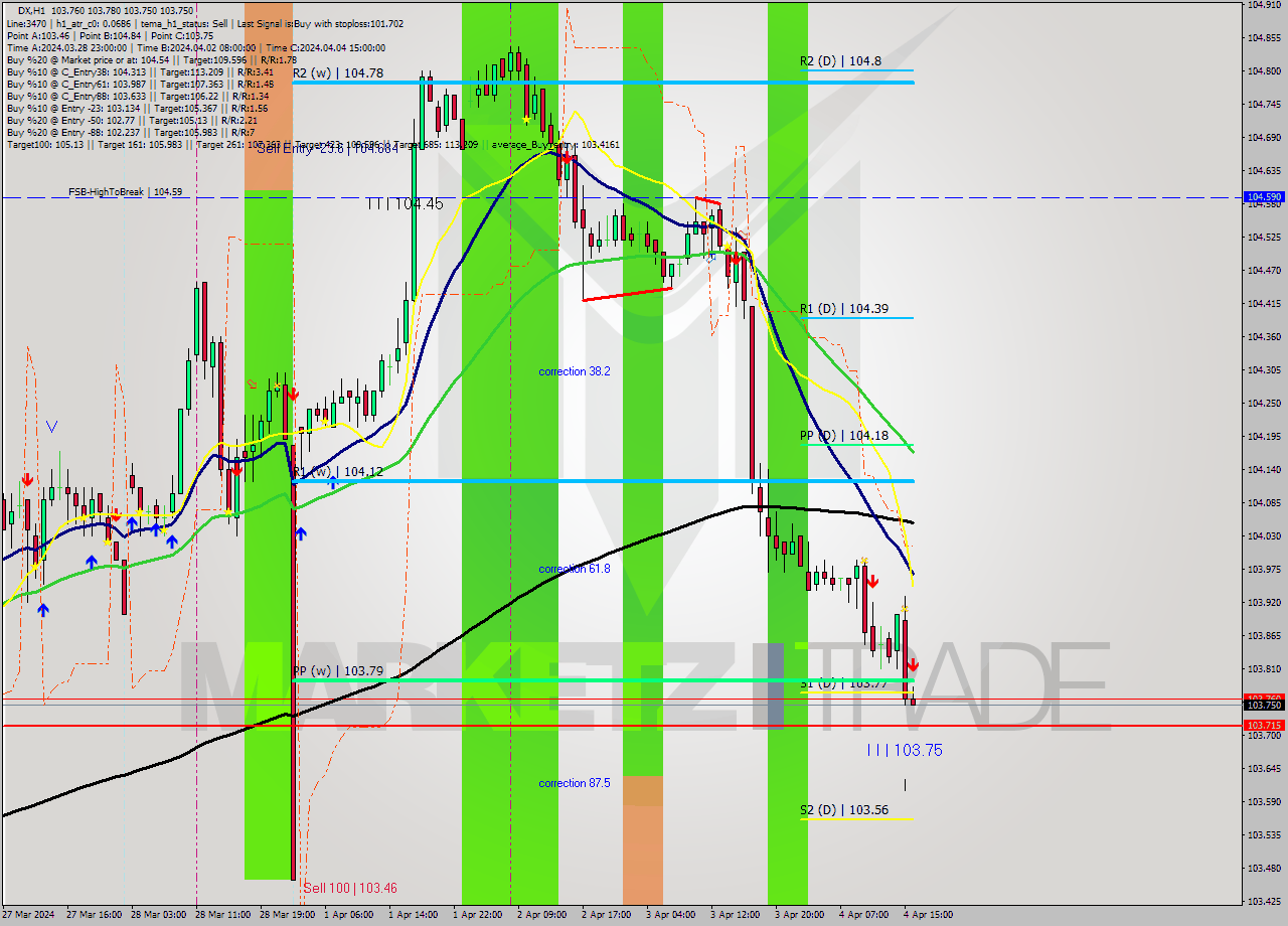 DX MultiTimeframe analysis at date 2024.04.04 16:03