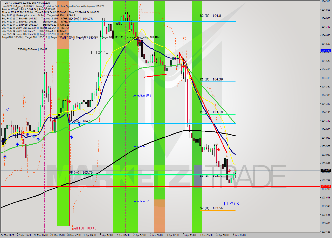 DX MultiTimeframe analysis at date 2024.04.04 19:39