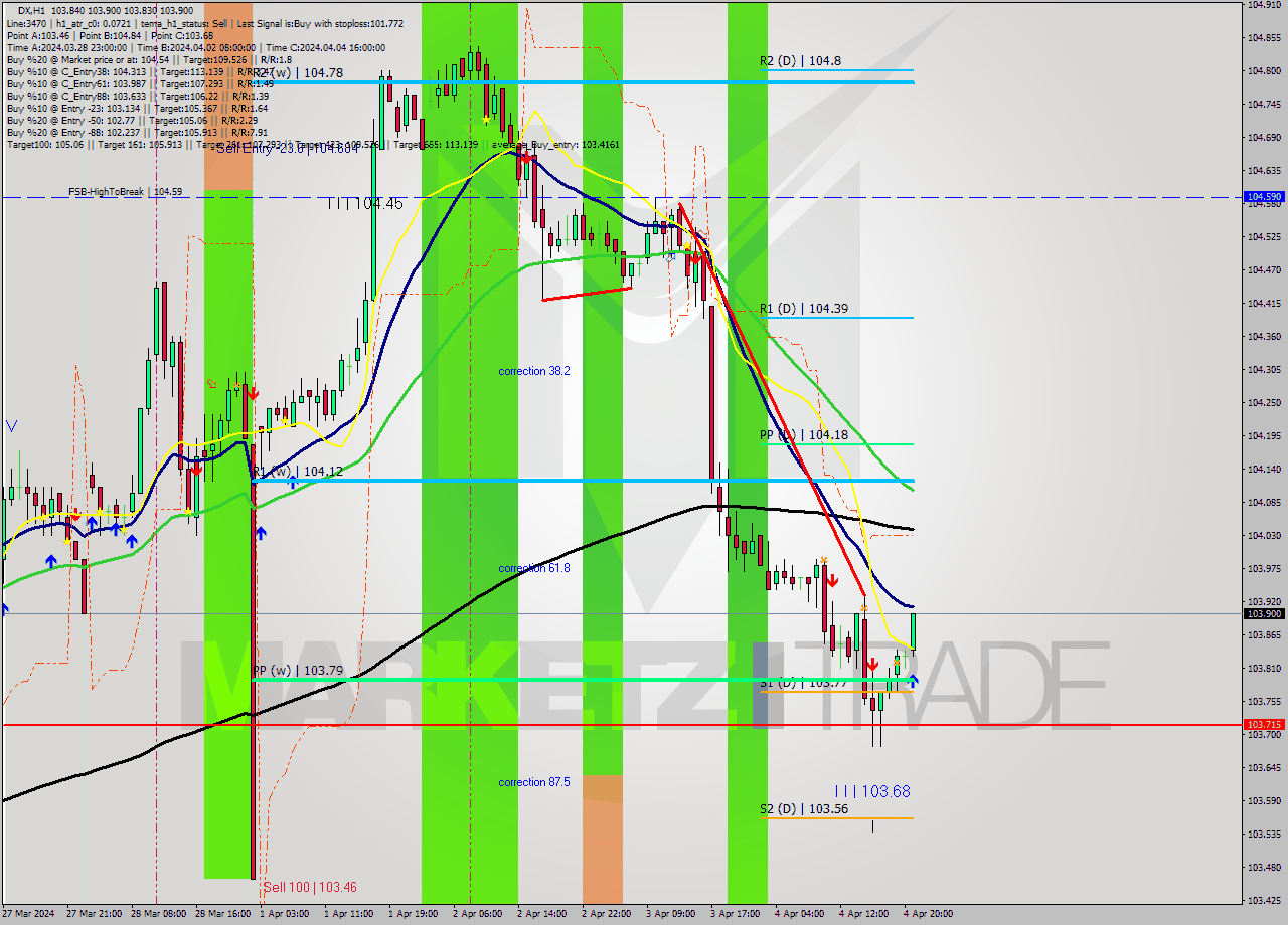 DX MultiTimeframe analysis at date 2024.04.04 21:13