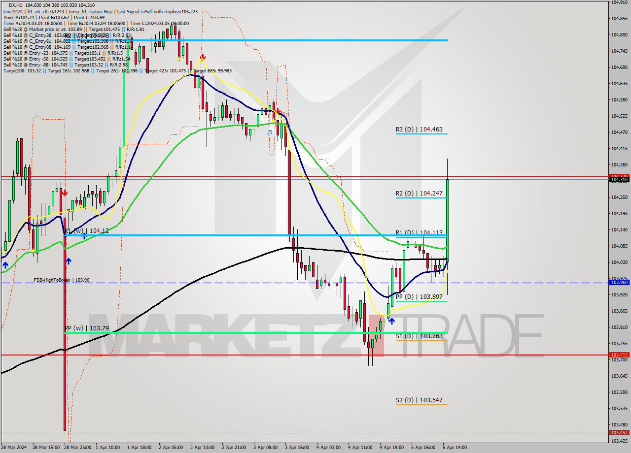 DX MultiTimeframe analysis at date 2024.04.04 22:23