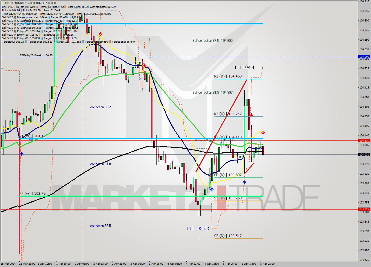 DX MultiTimeframe analysis at date 2024.04.05 15:41