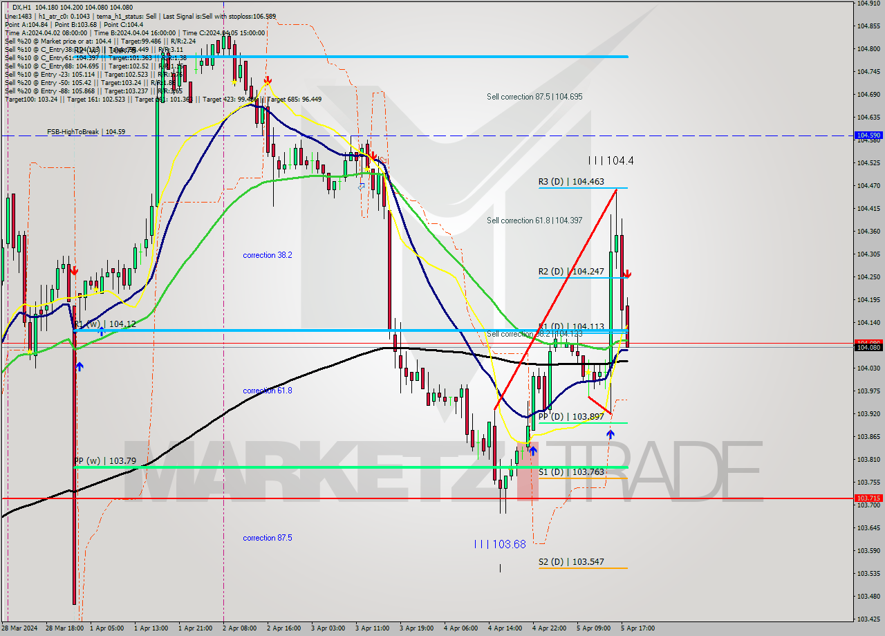 DX MultiTimeframe analysis at date 2024.04.05 18:26