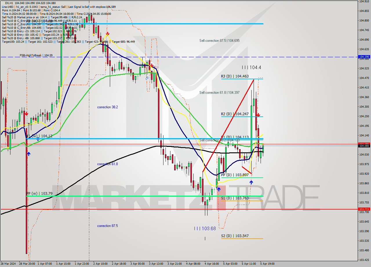 DX MultiTimeframe analysis at date 2024.04.05 20:57