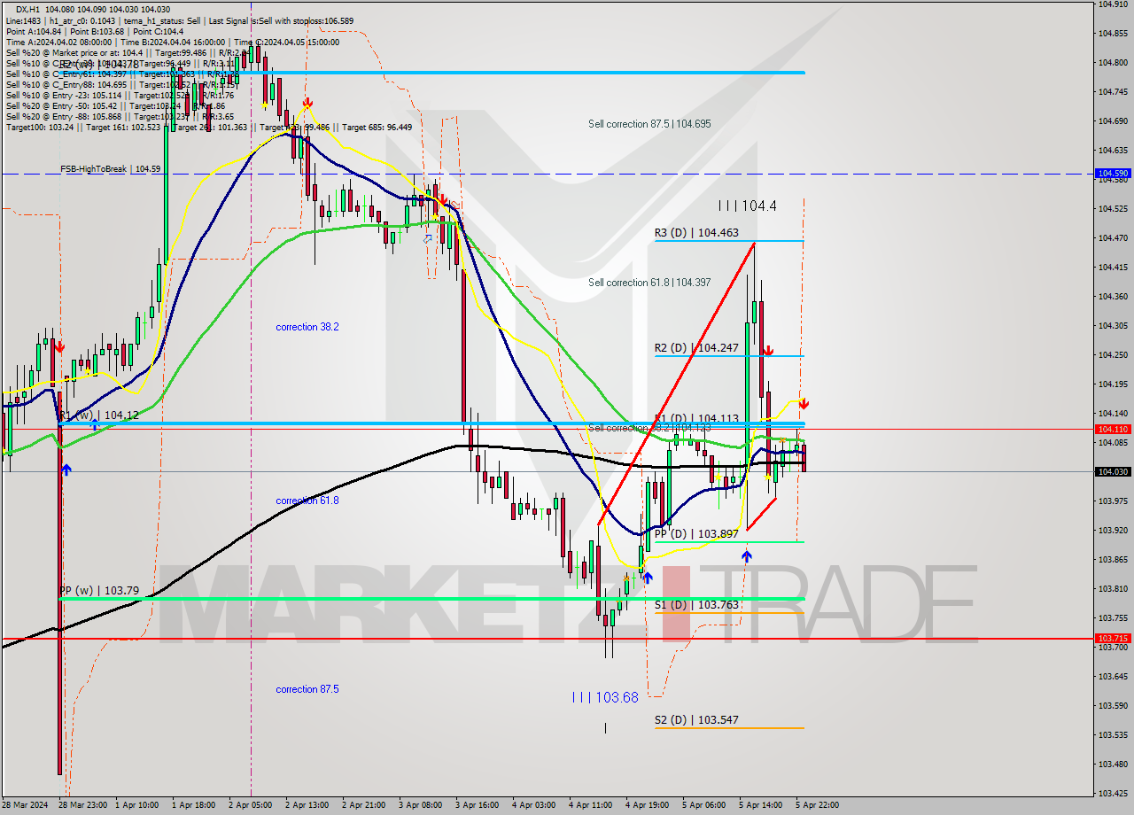 DX MultiTimeframe analysis at date 2024.04.05 23:27