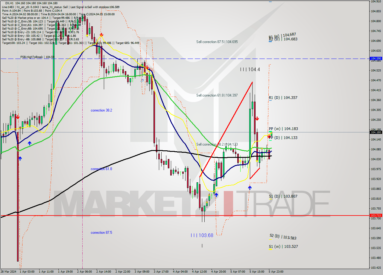 DX MultiTimeframe analysis at date 2024.04.08 03:03