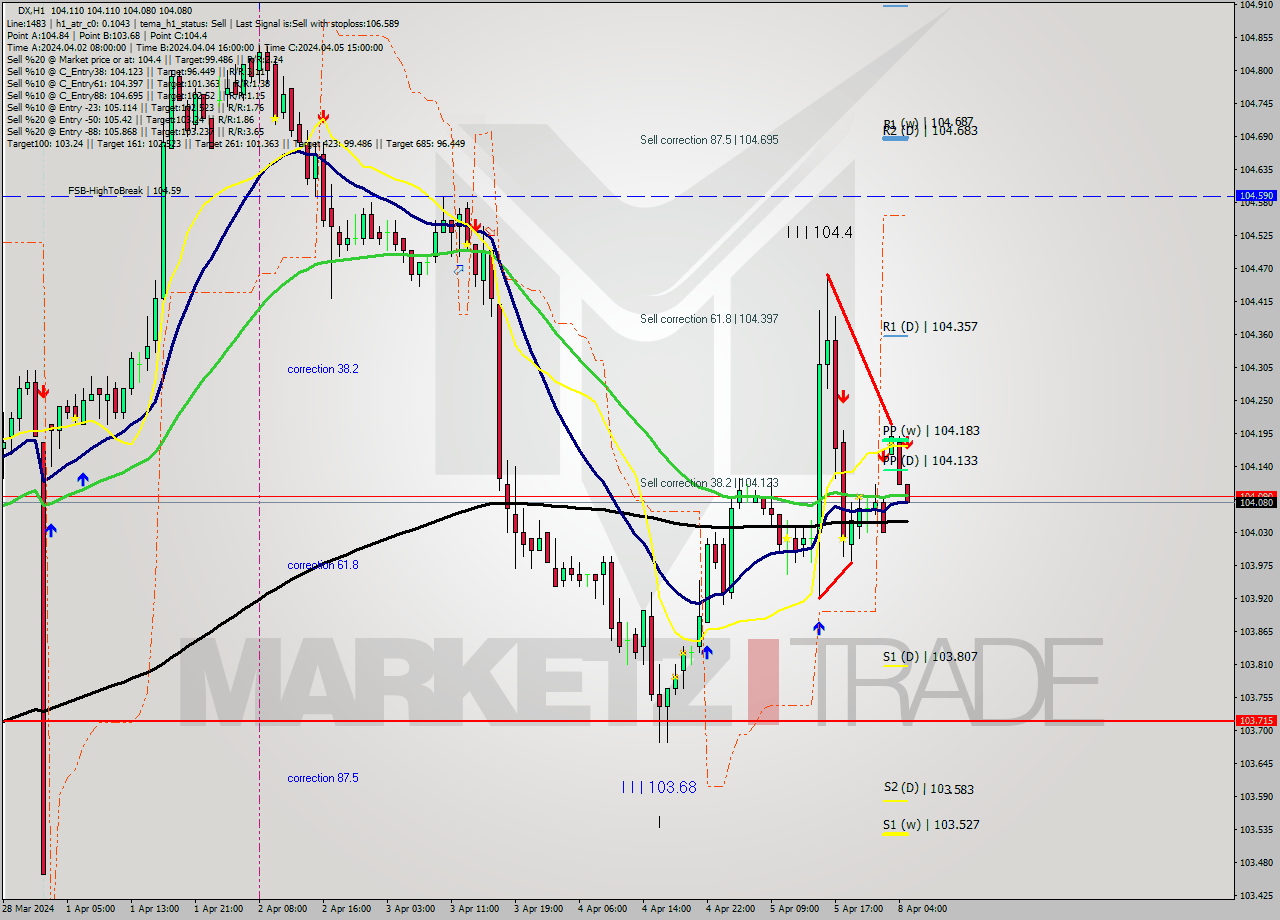 DX MultiTimeframe analysis at date 2024.04.08 05:13