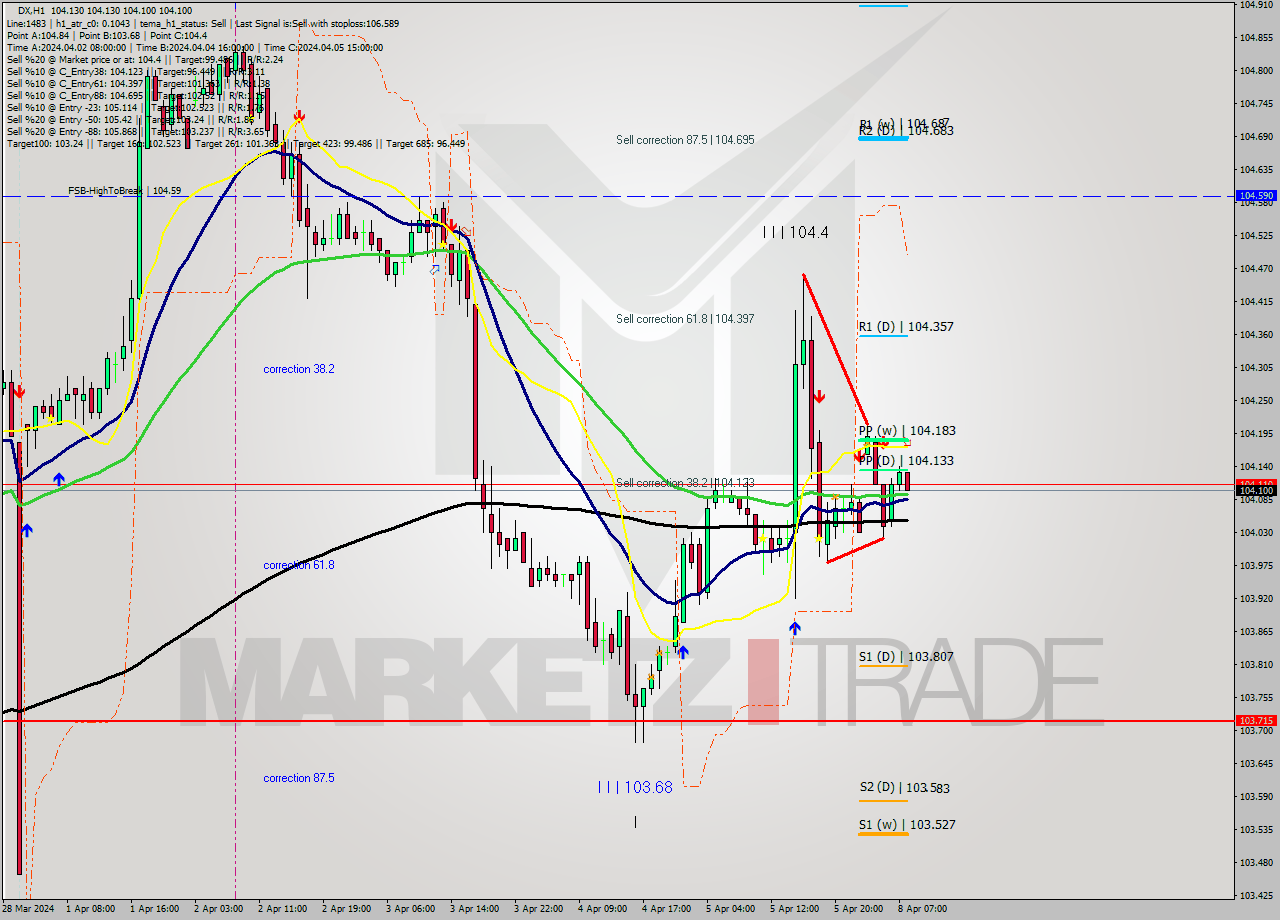 DX MultiTimeframe analysis at date 2024.04.08 08:05