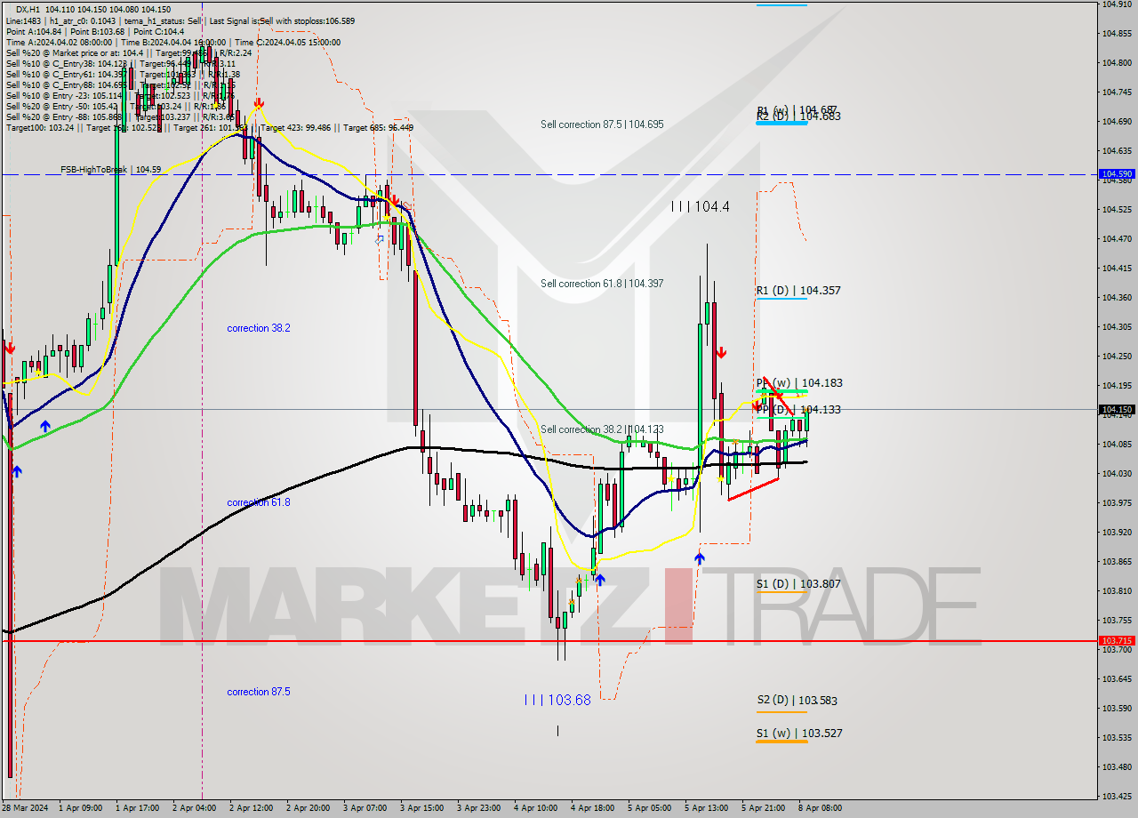 DX MultiTimeframe analysis at date 2024.04.08 09:19