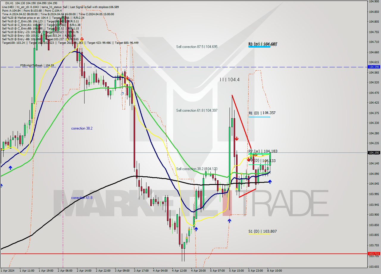DX MultiTimeframe analysis at date 2024.04.08 11:55