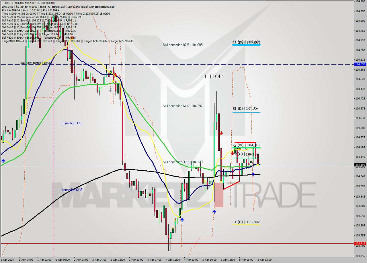 DX MultiTimeframe analysis at date 2024.04.08 14:00
