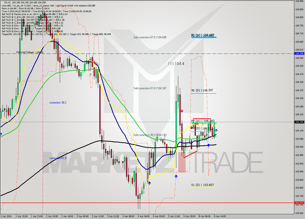 DX MultiTimeframe analysis at date 2024.04.08 15:00