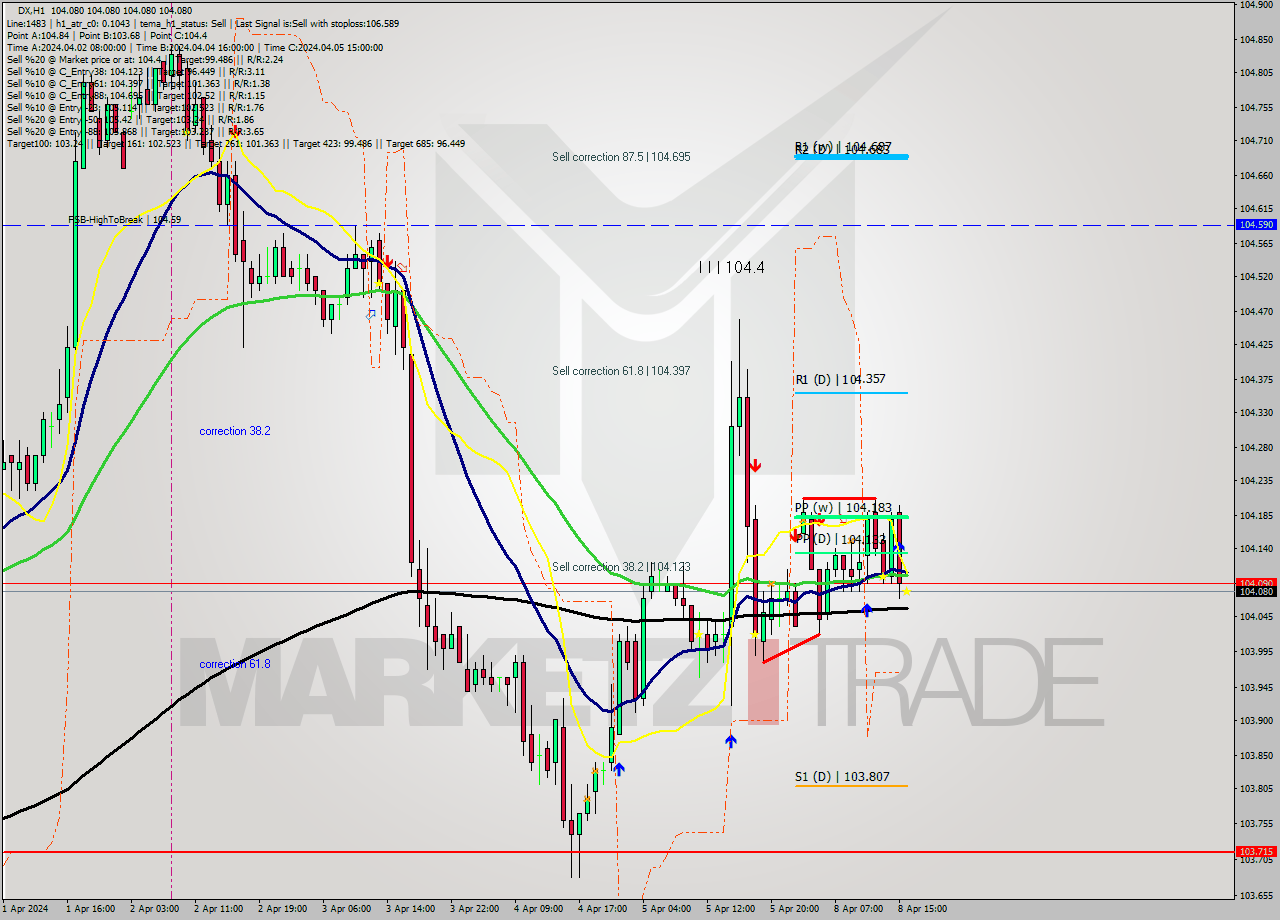 DX MultiTimeframe analysis at date 2024.04.08 16:00