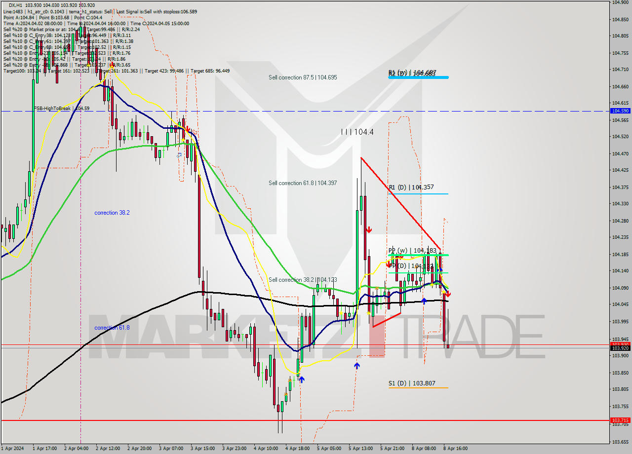 DX MultiTimeframe analysis at date 2024.04.08 17:54
