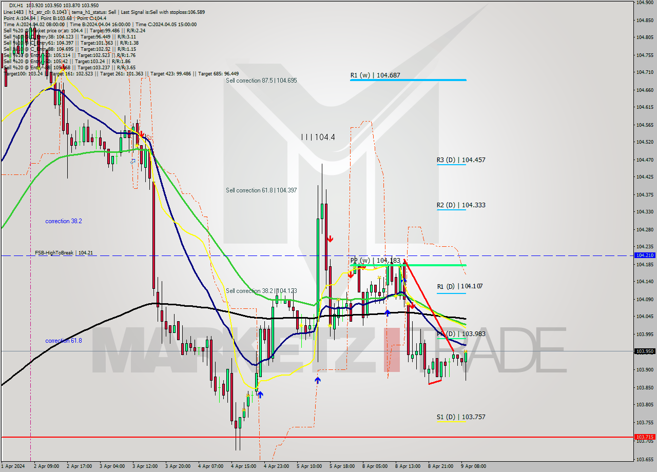 DX MultiTimeframe analysis at date 2024.04.09 09:52