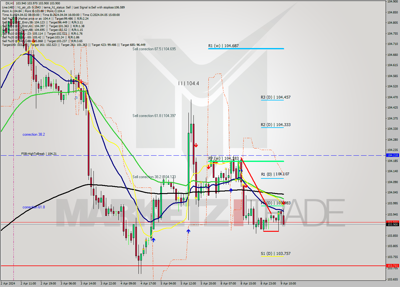 DX MultiTimeframe analysis at date 2024.04.09 11:50