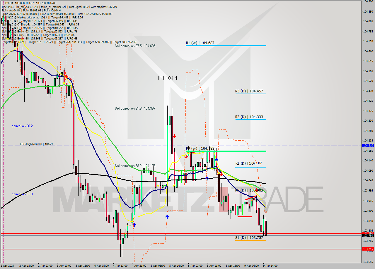 DX MultiTimeframe analysis at date 2024.04.09 15:32