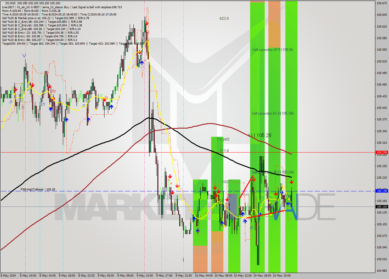 DX M15 Analysis DX M15 Signal