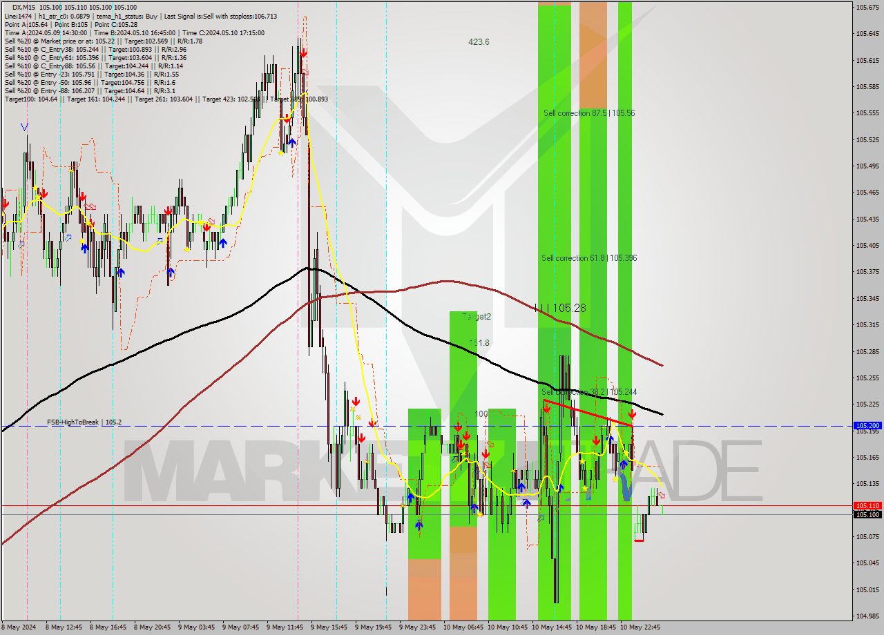 DX M15 Analysis DX M15 Signal
