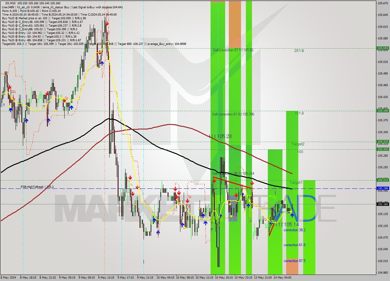 DX M15 Analysis DX M15 Signal