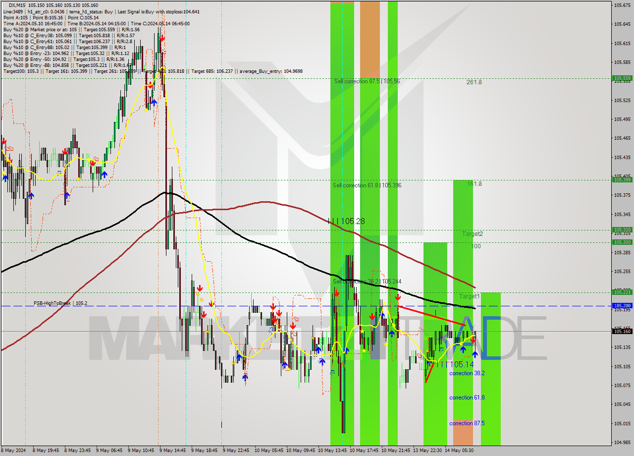 DX M15 Analysis DX M15 Signal