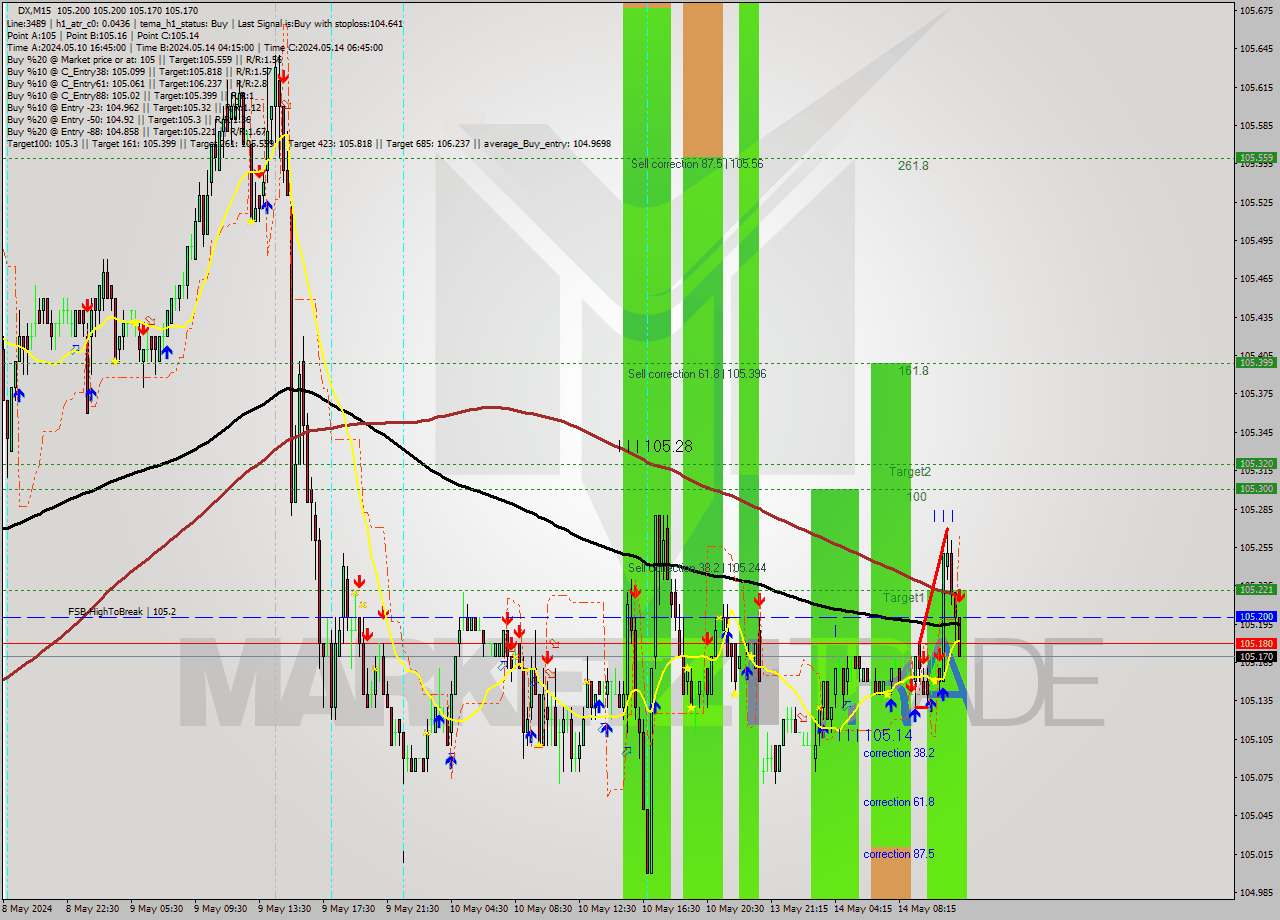 DX M15 Analysis DX M15 Signal