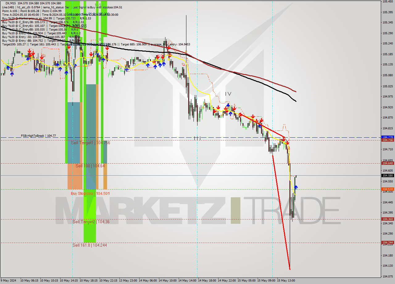DX M15 Analysis DX M15 Signal