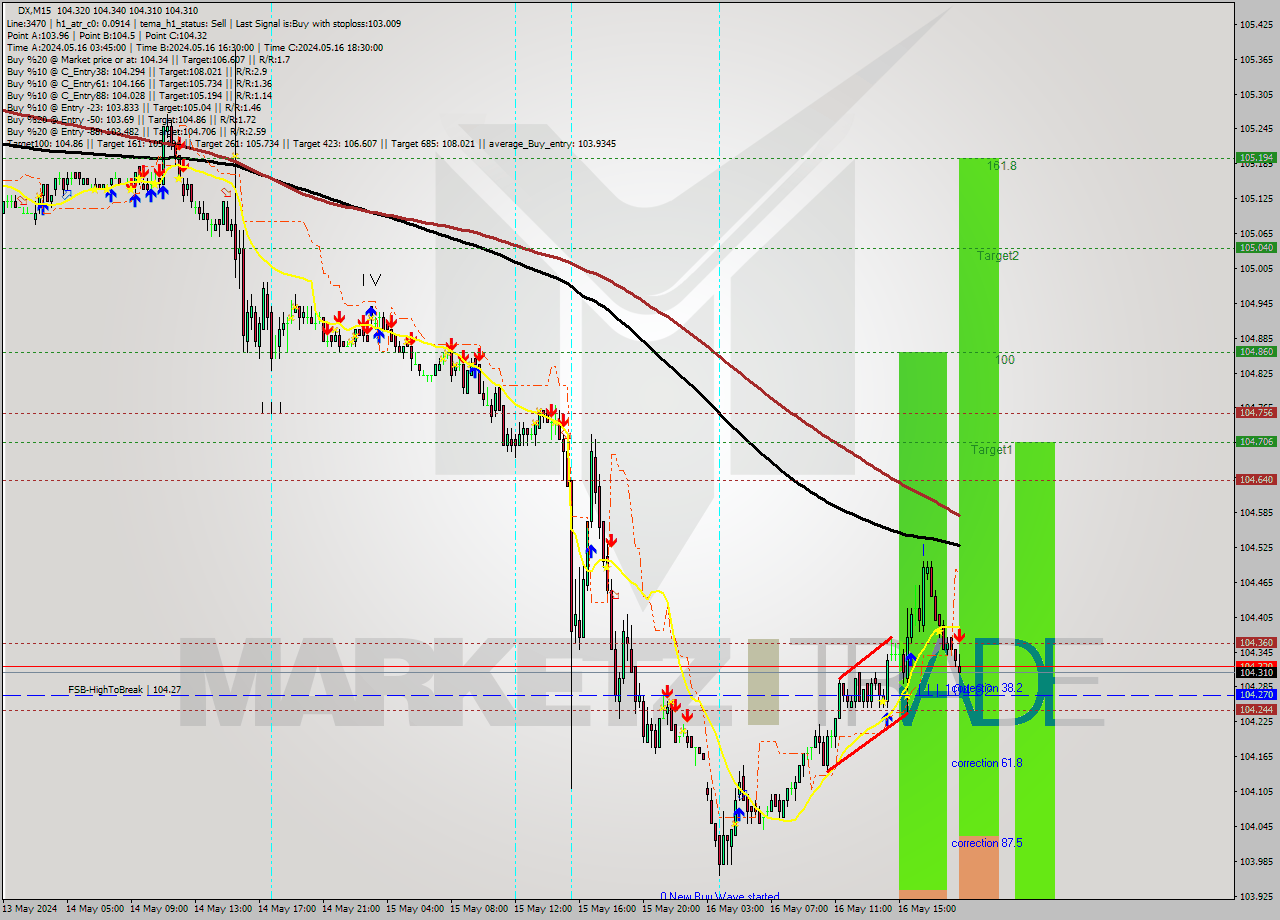 DX M15 Analysis DX M15 Signal
