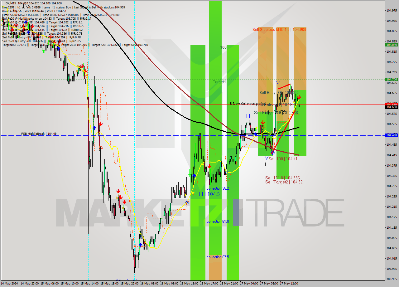 DX M15 Analysis DX M15 Signal