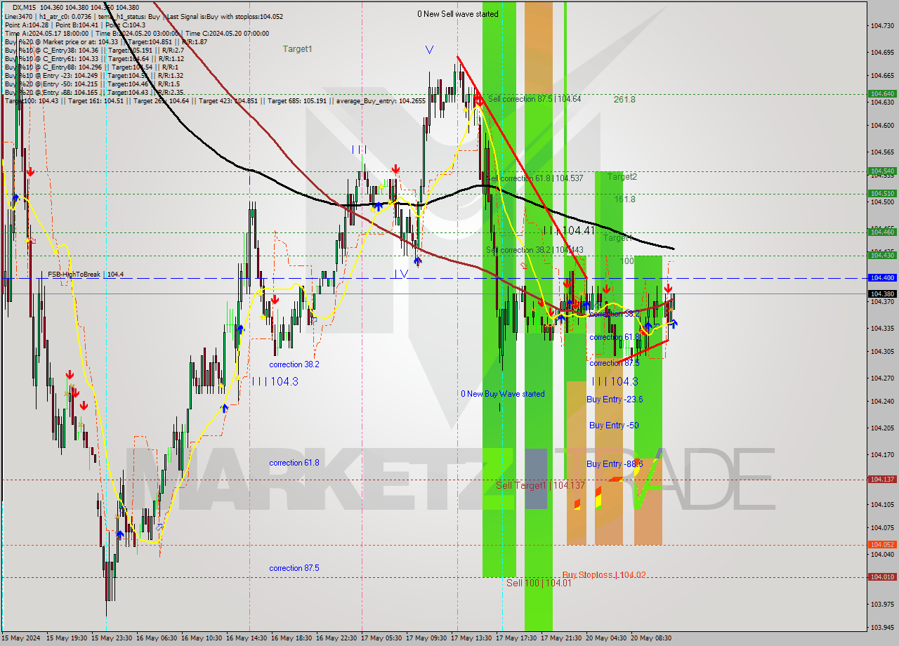 DX M15 Analysis DX M15 Signal